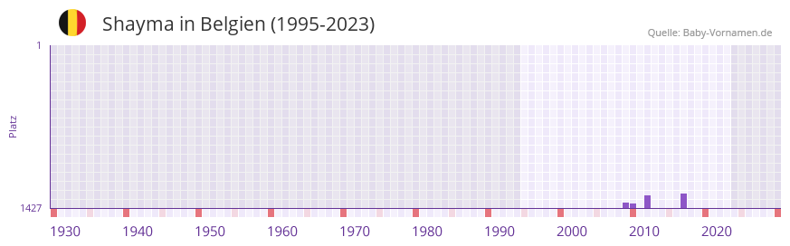 Shayma in der Vornamen-Hitliste von Belgien (1995-2023)