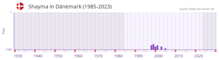 Shayma in der Vornamen-Hitliste von Dnemark (1985-2023)