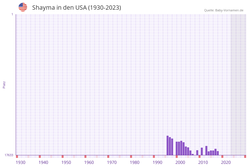 Shayma in der Vornamen-Hitliste von den USA (1930-2023)