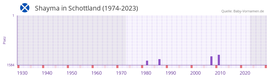 Shayma in der Vornamen-Hitliste von Schottland (1974-2023)