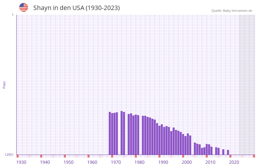 Shayn in der Vornamen-Hitliste von den USA (1930-2023) Shayn in der Vornamen-Hitliste von den USA (1930-2023)