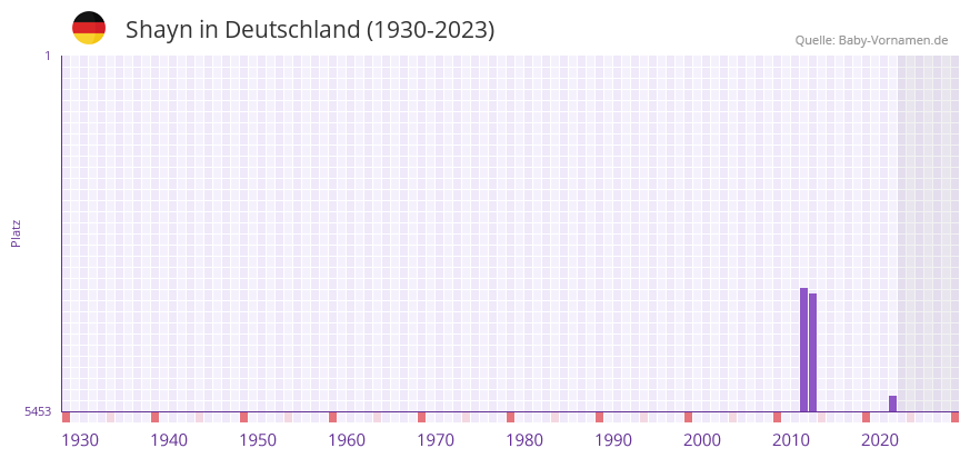 Shayn in der Vornamen-Hitliste von Deutschland (1930-2023) Shayn in der Vornamen-Hitliste von Deutschland (1930-2023)