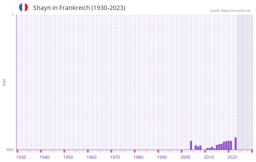 Shayn in der Vornamen-Hitliste von Frankreich (1930-2023) Shayn in der Vornamen-Hitliste von Frankreich (1930-2023)