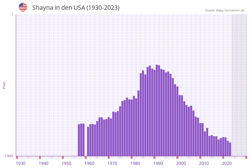 Shayna in der Vornamen-Hitliste von den USA (1930-2023) Shayna in der Vornamen-Hitliste von den USA (1930-2023)