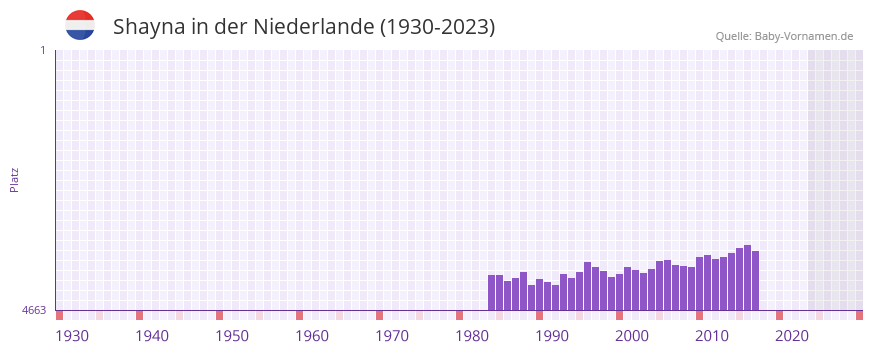 Shayna in der Vornamen-Hitliste von der Niederlande (1930-2023) Shayna in der Vornamen-Hitliste von der Niederlande (1930-2023)
