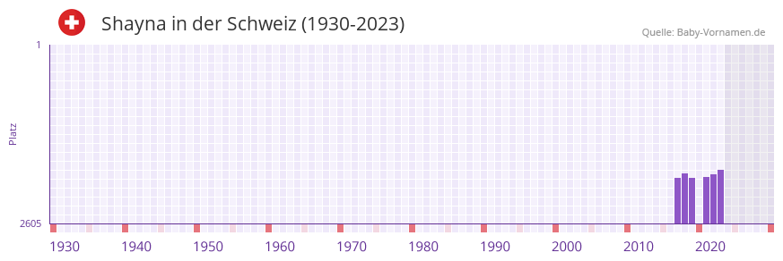 Shayna in der Vornamen-Hitliste von der Schweiz (1930-2023) Shayna in der Vornamen-Hitliste von der Schweiz (1930-2023)