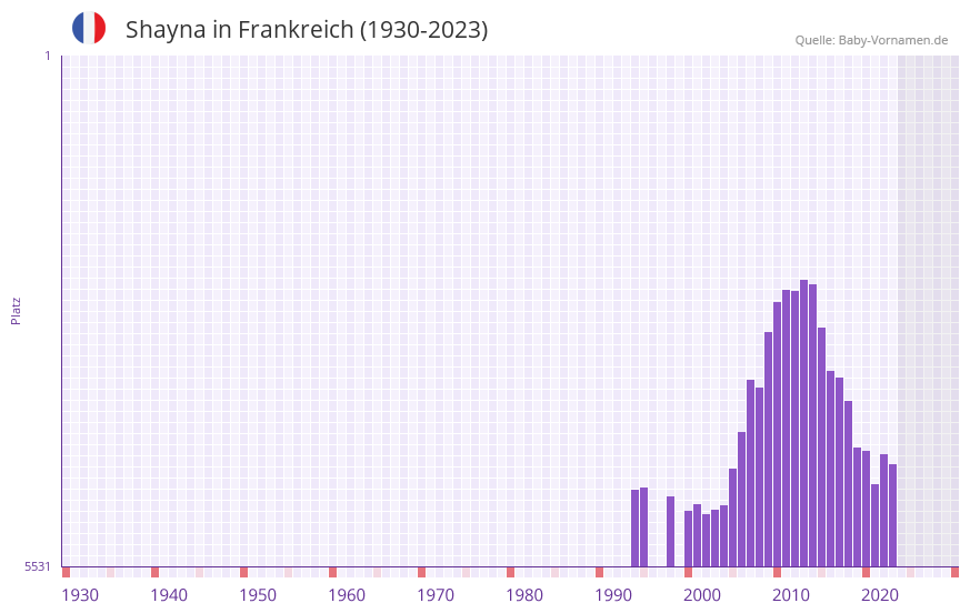 Shayna in der Vornamen-Hitliste von Frankreich (1930-2023) Shayna in der Vornamen-Hitliste von Frankreich (1930-2023)