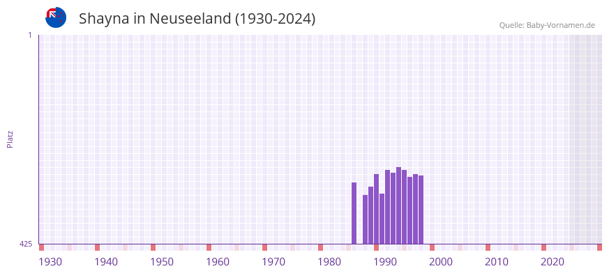Shayna in der Vornamen-Hitliste von Neuseeland (1930-2024)