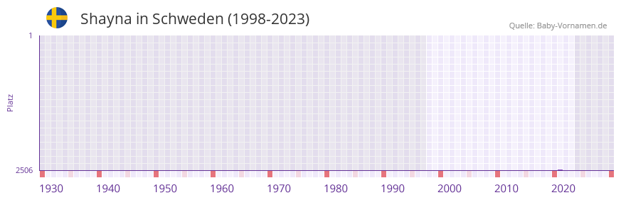 Shayna in der Vornamen-Hitliste von Schweden (1998-2023) Shayna in der Vornamen-Hitliste von Schweden (1998-2023)