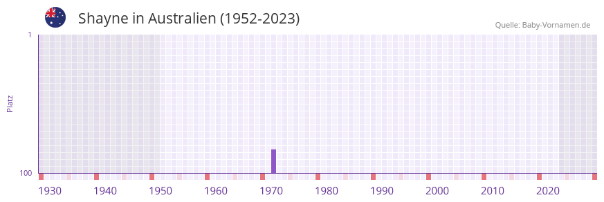 Shayne in der Vornamen-Hitliste von Australien (1952-2023) Shayne in der Vornamen-Hitliste von Australien (1952-2023)