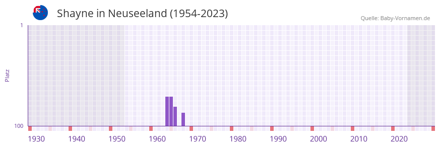 Shayne in der Vornamen-Hitliste von Neuseeland (1954-2023) Shayne in der Vornamen-Hitliste von Neuseeland (1954-2023)