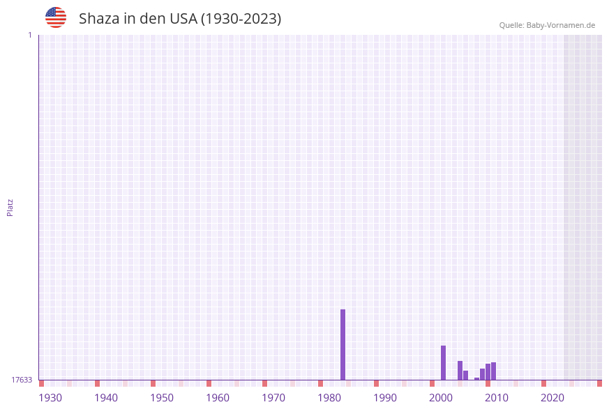 Shaza in der Vornamen-Hitliste von den USA (1930-2023)