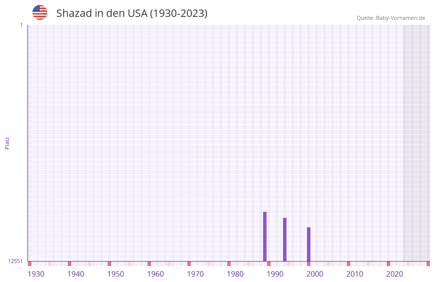 Shazad in der Vornamen-Hitliste von den USA (1930-2023)