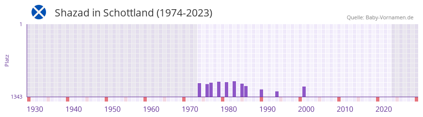 Shazad in der Vornamen-Hitliste von Schottland (1974-2023)