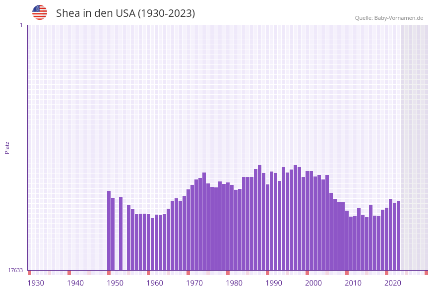 Shea in der Vornamen-Hitliste von den USA (1930-2023) Shea in der Vornamen-Hitliste von den USA (1930-2023)