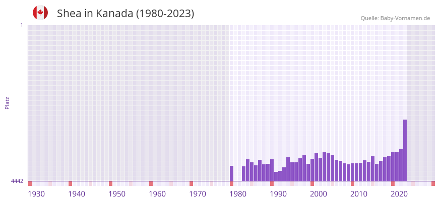 Shea in der Vornamen-Hitliste von Kanada (1980-2023) Shea in der Vornamen-Hitliste von Kanada (1980-2023)