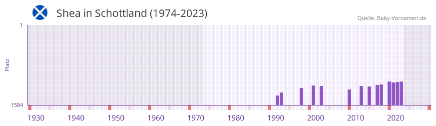 Shea in der Vornamen-Hitliste von Schottland (1974-2023) Shea in der Vornamen-Hitliste von Schottland (1974-2023)