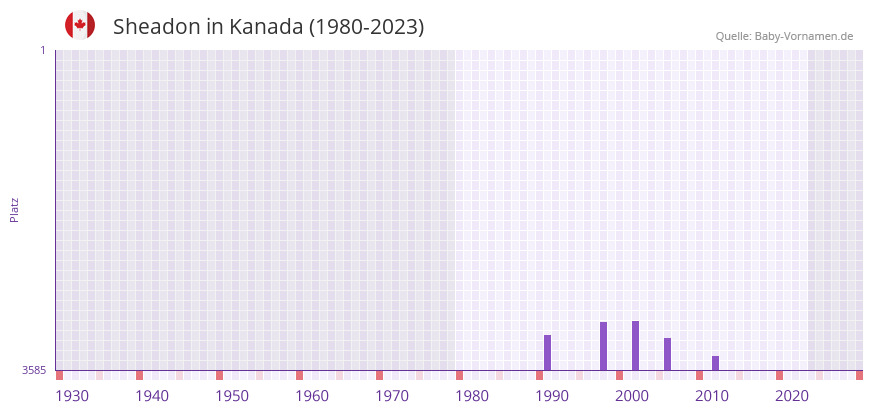 Sheadon in der Vornamen-Hitliste von Kanada (1980-2023)
