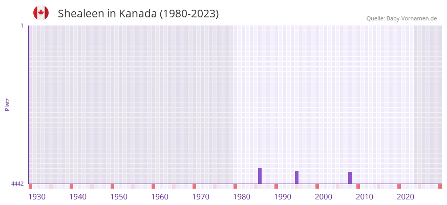 Shealeen in der Vornamen-Hitliste von Kanada (1980-2023)