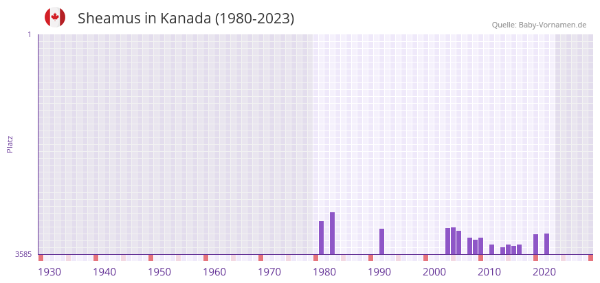 Sheamus in der Vornamen-Hitliste von Kanada (1980-2023)