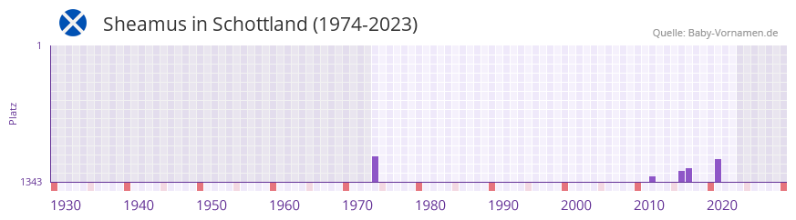 Sheamus in der Vornamen-Hitliste von Schottland (1974-2023)