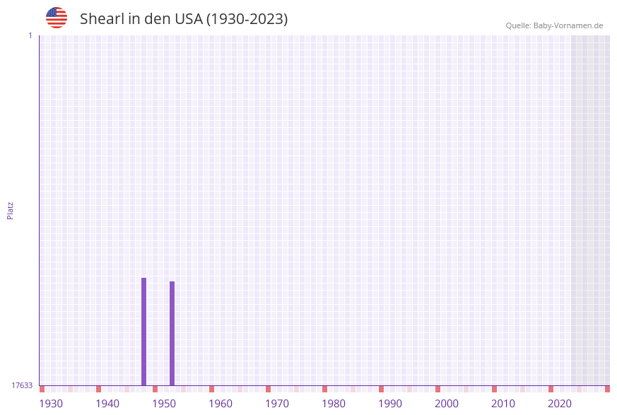 Shearl in der Vornamen-Hitliste von den USA (1930-2023)