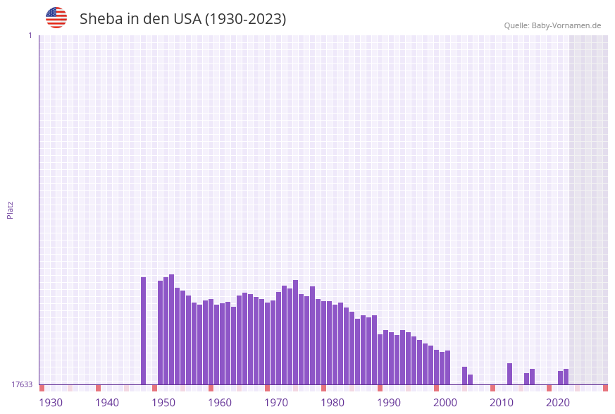 Sheba in der Vornamen-Hitliste von den USA (1930-2023)