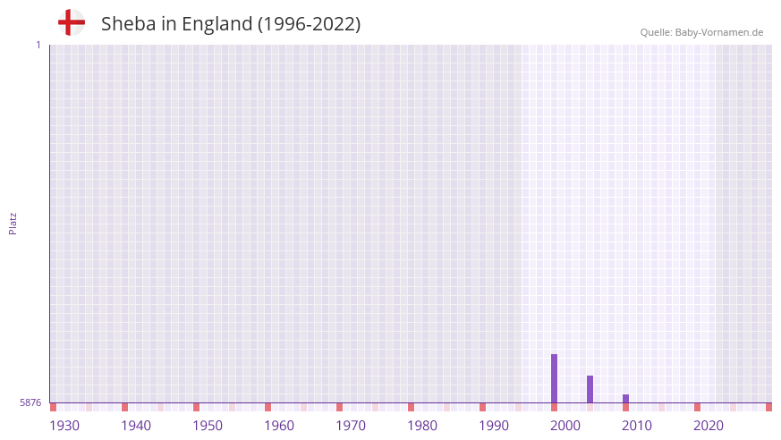 Sheba in der Vornamen-Hitliste von England (1996-2022)