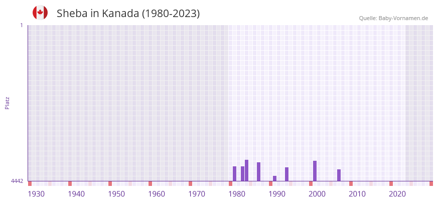 Sheba in der Vornamen-Hitliste von Kanada (1980-2023)