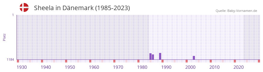 Sheela in der Vornamen-Hitliste von Dnemark (1985-2023)