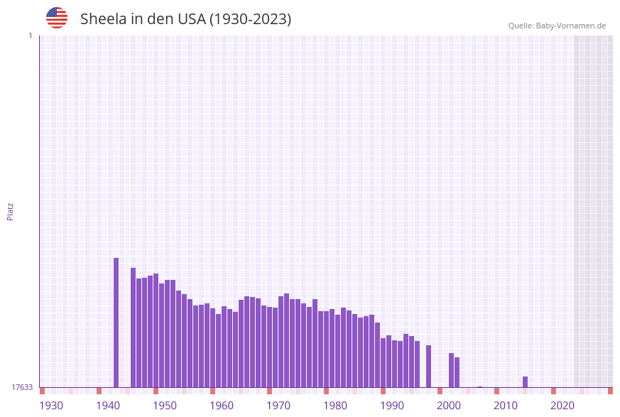 Sheela in der Vornamen-Hitliste von den USA (1930-2023)