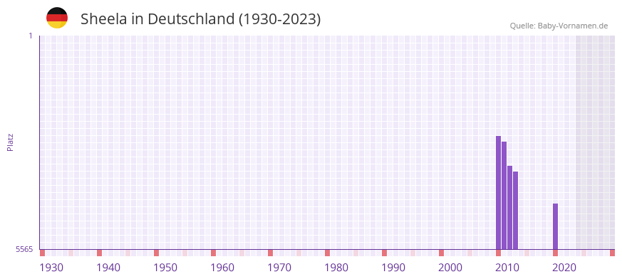 Sheela in der Vornamen-Hitliste von Deutschland (1930-2023)