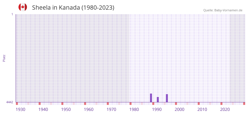 Sheela in der Vornamen-Hitliste von Kanada (1980-2023)