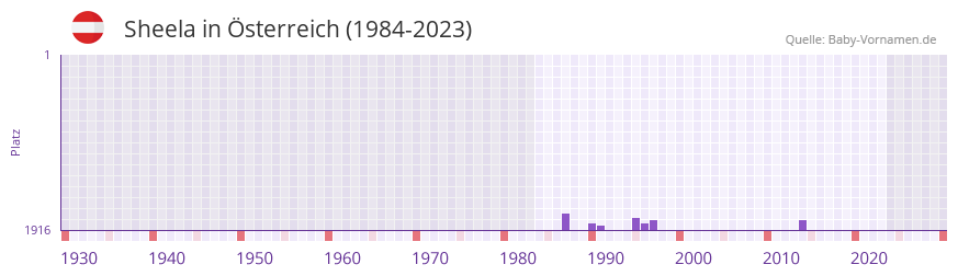 Sheela in der Vornamen-Hitliste von sterreich (1984-2023)