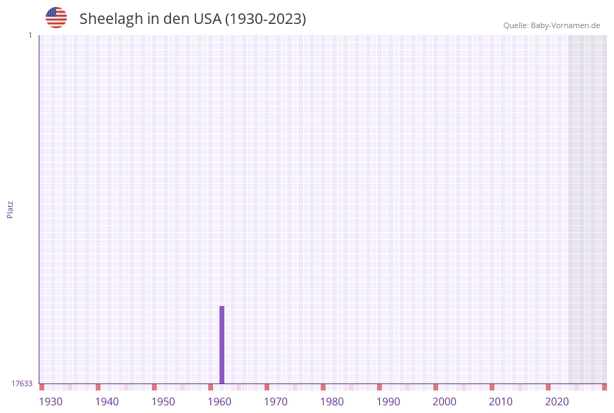 Sheelagh in der Vornamen-Hitliste von den USA (1930-2023)