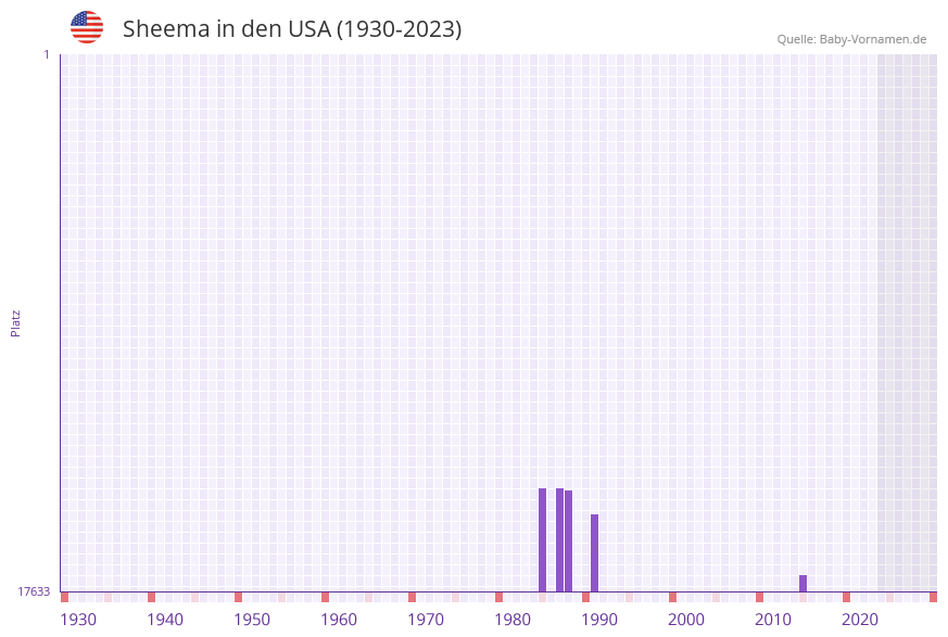 Sheema in der Vornamen-Hitliste von den USA (1930-2023)