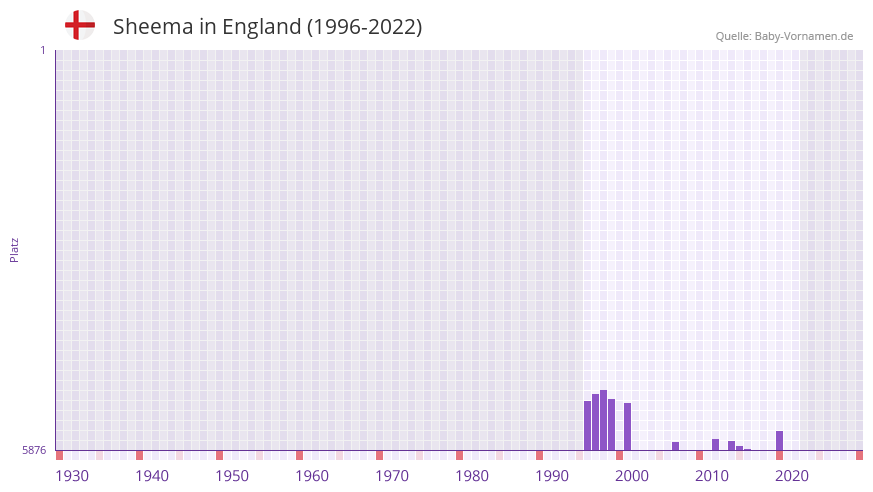 Sheema in der Vornamen-Hitliste von England (1996-2022)