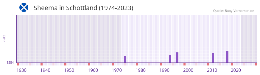Sheema in der Vornamen-Hitliste von Schottland (1974-2023)