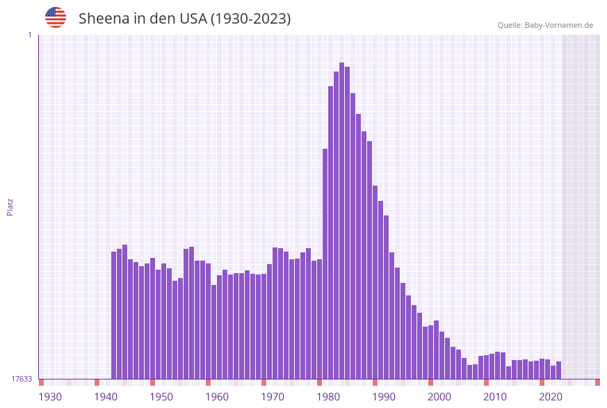 Sheena in der Vornamen-Hitliste von den USA (1930-2023)