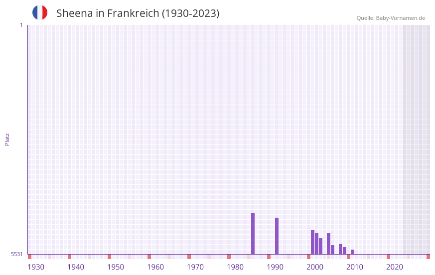 Sheena in der Vornamen-Hitliste von Frankreich (1930-2023)