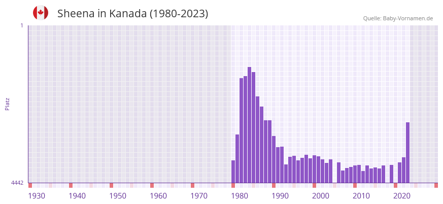 Sheena in der Vornamen-Hitliste von Kanada (1980-2023)