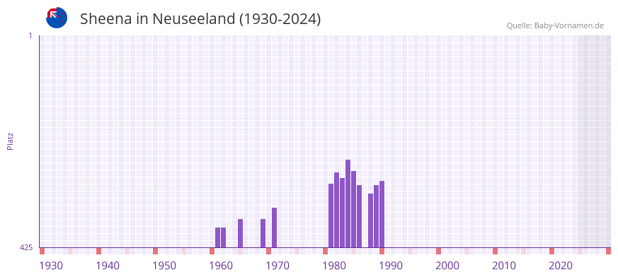 Sheena in der Vornamen-Hitliste von Neuseeland (1930-2024)