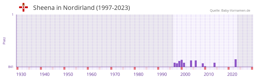Sheena in der Vornamen-Hitliste von Nordirland (1997-2023)