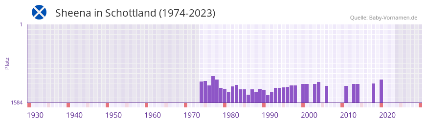 Sheena in der Vornamen-Hitliste von Schottland (1974-2023)