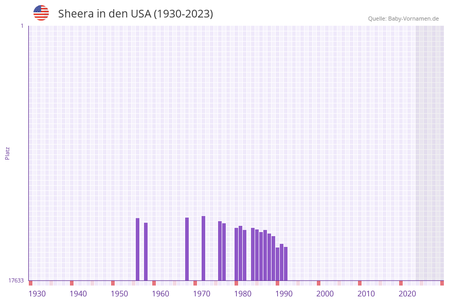 Sheera in der Vornamen-Hitliste von den USA (1930-2023) Sheera in der Vornamen-Hitliste von den USA (1930-2023)