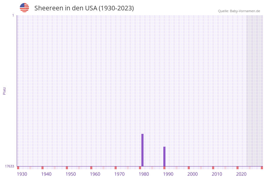Sheereen in der Vornamen-Hitliste von den USA (1930-2023) Sheereen in der Vornamen-Hitliste von den USA (1930-2023)
