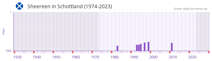 Sheereen in der Vornamen-Hitliste von Schottland (1974-2023) Sheereen in der Vornamen-Hitliste von Schottland (1974-2023)