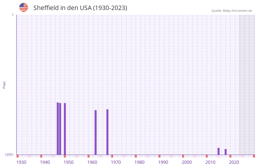 Sheffield in der Vornamen-Hitliste von den USA (1930-2023) Sheffield in der Vornamen-Hitliste von den USA (1930-2023)