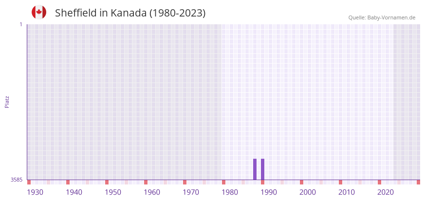 Sheffield in der Vornamen-Hitliste von Kanada (1980-2023) Sheffield in der Vornamen-Hitliste von Kanada (1980-2023)