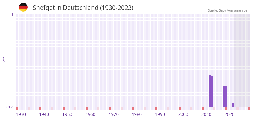 Shefqet in der Vornamen-Hitliste von Deutschland (1930-2023) Shefqet in der Vornamen-Hitliste von Deutschland (1930-2023)